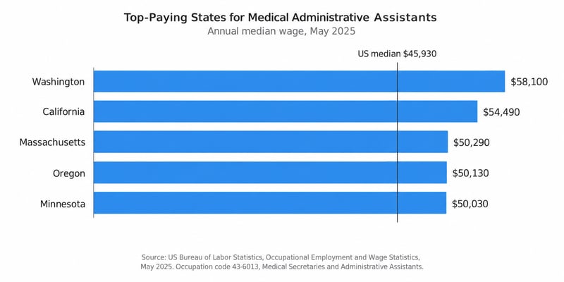 Bar chart of the five highest-paying states for medical administrative assistants by annual median wage in May 2025. Washington leads at $58,100, followed by California at $54,490, Massachusetts at $50,290, Oregon at $50,130, and Minnesota at $50,030. A reference line marks the $45,930 national median.