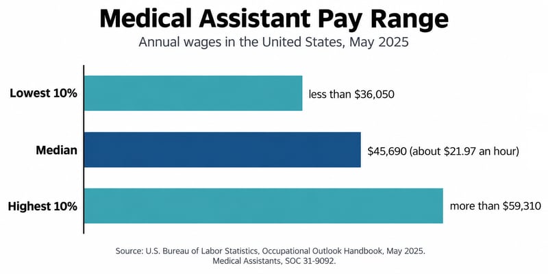 Medical assistant salary range, BLS May 2025