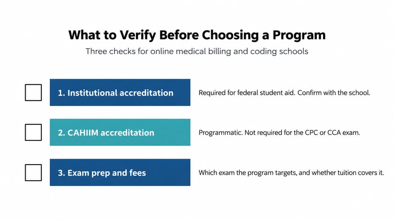Checklist of three things to verify before choosing an online medical billing and coding program: institutional accreditation for federal student aid, CAHIIM programmatic accreditation, which is not required for the CPC or CCA exam, and exam preparation and fees.