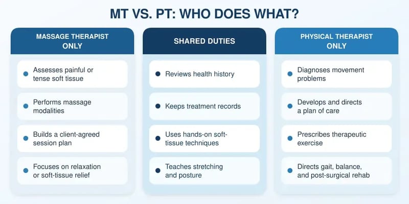 A chart headed MT vs. PT: Who Does What? compares massage duties, shared tasks such as reviewing health history, and physical therapy duties such as exercise and rehabilitation.