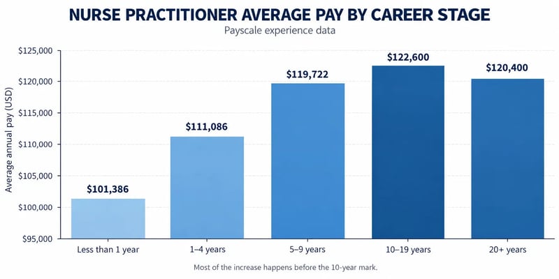 A chart of nurse practitioner average pay by career stage, rising from $101,386 with less than one year of experience to $122,600 at 10 to 19 years.