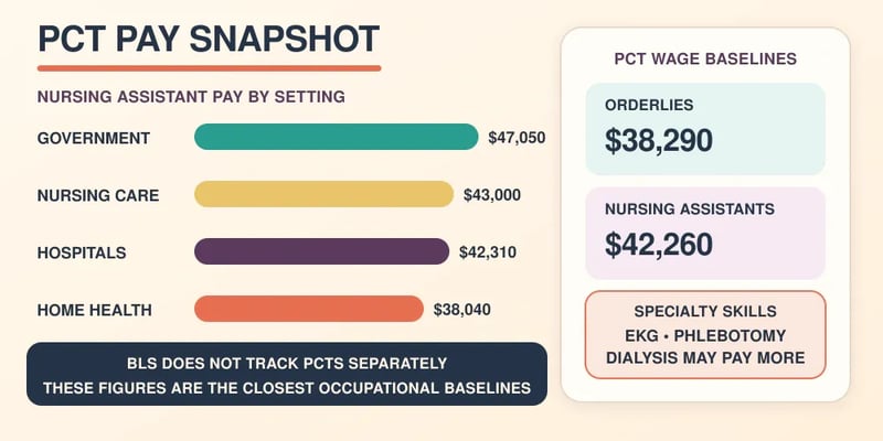 A PCT pay snapshot noting BLS does not track PCTs separately, so it uses nursing-assistant figures: pay by setting ranges from $38,040 in home health to $47,050 in government.