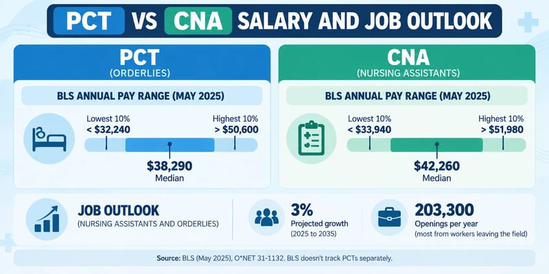 A PCT vs. CNA salary and job outlook graphic showing median annual pay of $38,290 for orderlies used as a PCT benchmark and $42,260 for nursing assistants, with 3% projected growth and 203,300 annual openings for nursing assistants and orderlies.