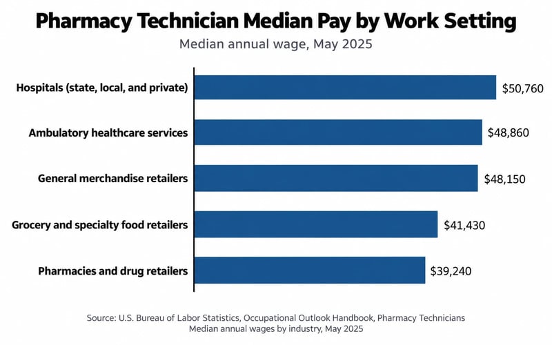 Pharmacy technician median pay by work setting, BLS May 2025