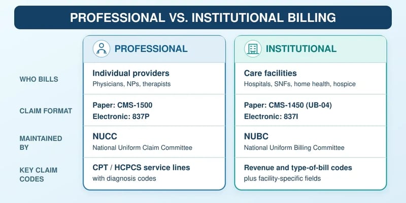 A comparison table headed Professional vs. Institutional Billing across who bills, claim format, maintained by, and key claim codes: individual providers file the CMS-1500 or 837P, while facilities file the CMS-1450, or UB-04, and the 837I.