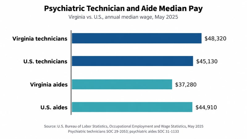 Bar chart of May 2025 BLS median annual pay: Virginia psychiatric technicians $48,320, U.S. psychiatric technicians $45,130, Virginia psychiatric aides $37,280, U.S. psychiatric aides $44,910.