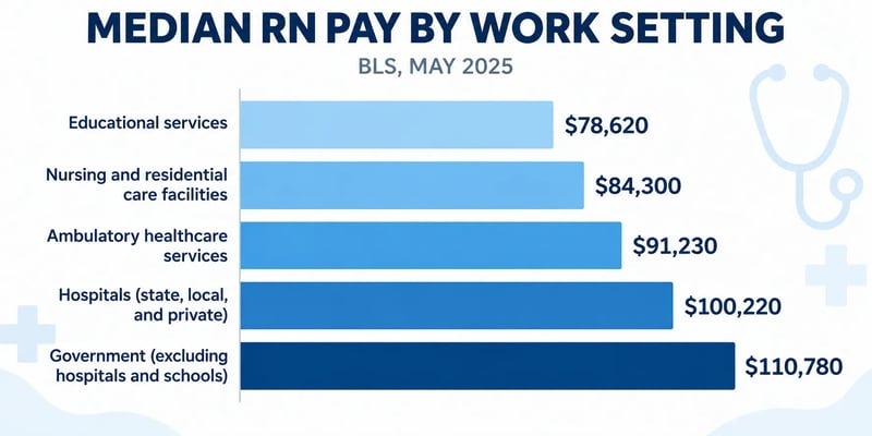 A Median RN Pay by Work Setting chart showing May 2025 BLS salaries from $78,620 in educational services to $110,780 in government jobs excluding hospitals and schools.