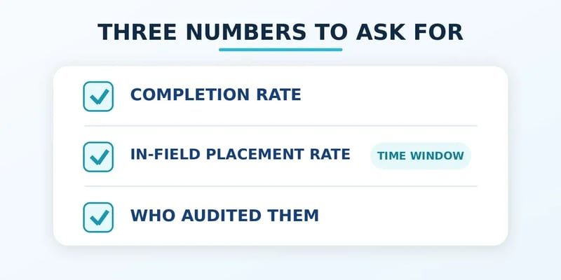 A checklist headed Three Numbers to Ask For: completion rate, in-field placement rate (and its time window), and who audited them.