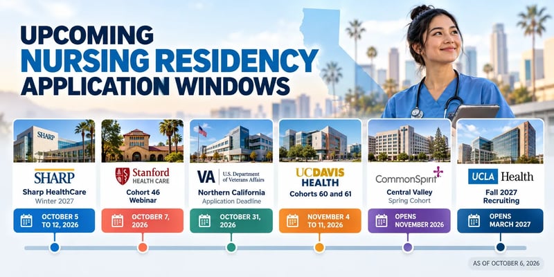A timeline headed Upcoming Nursing Residency Application Windows, running from Sharp HealthCare on October 5 to 12 and a Stanford cohort webinar October 7 through UC Davis November 4 to 11, with CommonSpirit opening November 2026 and UCLA Health March 2027.